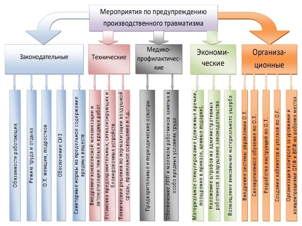 Мероприятия по профилактике травматизма. Меры по профилактике производственного травматизма. Причины производственного травматизма схема. Профилактика производственного травматизма. Основные мероприятия по профилактике травматизма.