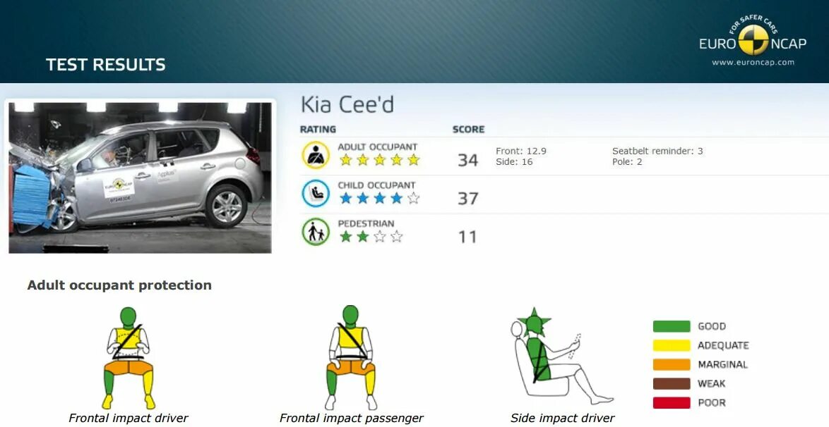 EURONCAP Ceed ed. Китайский EURONCAP. Kia Ceed ed SW краш тест. Kia Ceed 1 crash Test. Тест 2007 год