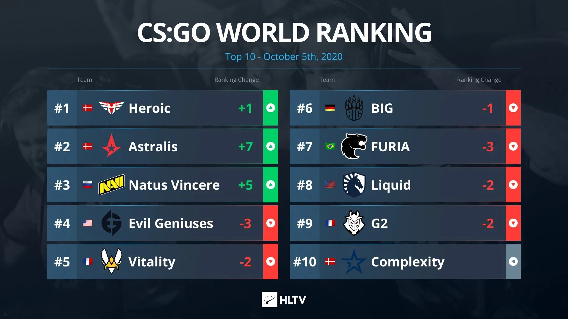 Hltv rank. HLTV 2020 1 место. ESL Pro League 17 таблица. Рейтинг команд в КС. HLTV 2020 1 место Team.