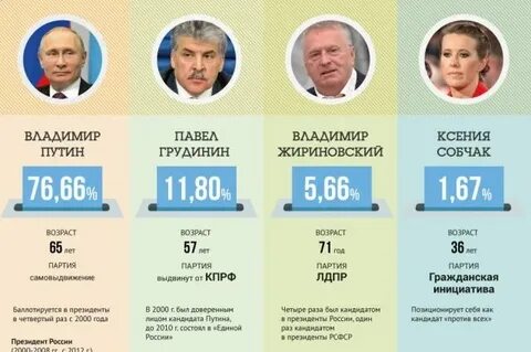 Результаты выборов кто побеждает