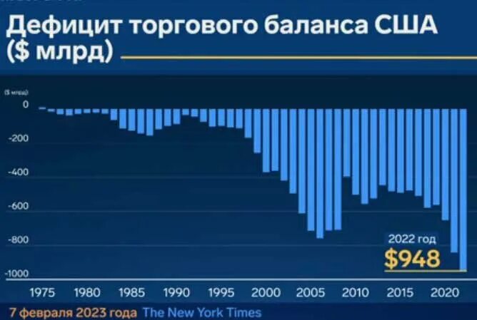 Рост торгового баланса всегда свидетельствует об успехах