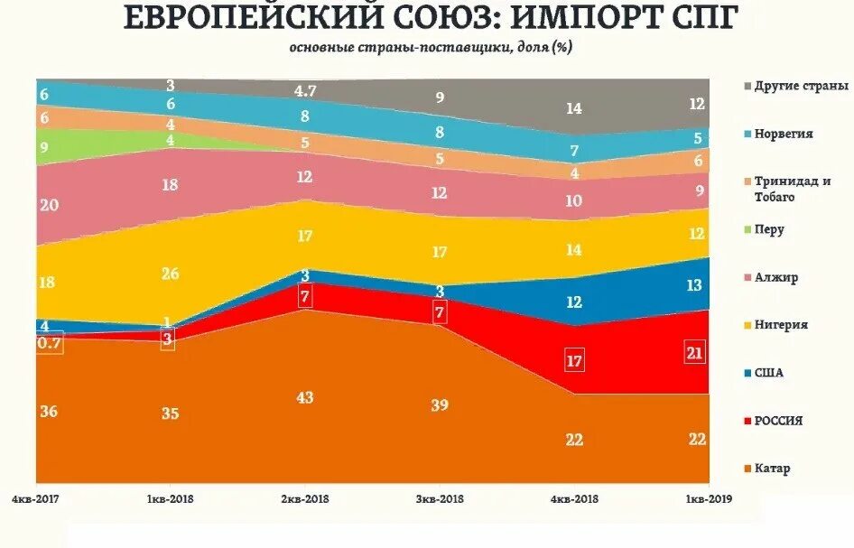 Экспорт российского газа в Европу по годам. Импорт газа в Европу по годам. Es import