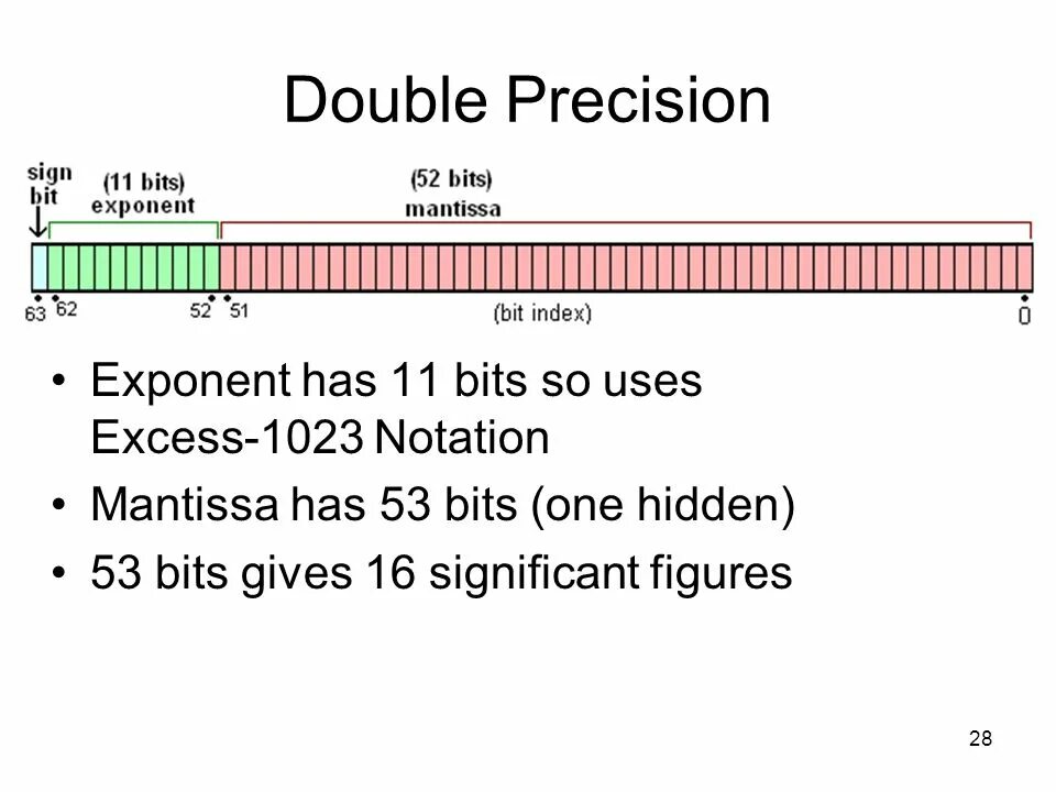 Значение типа double. Double мантисса. double precision мантисса. точность double. double long мантисса.