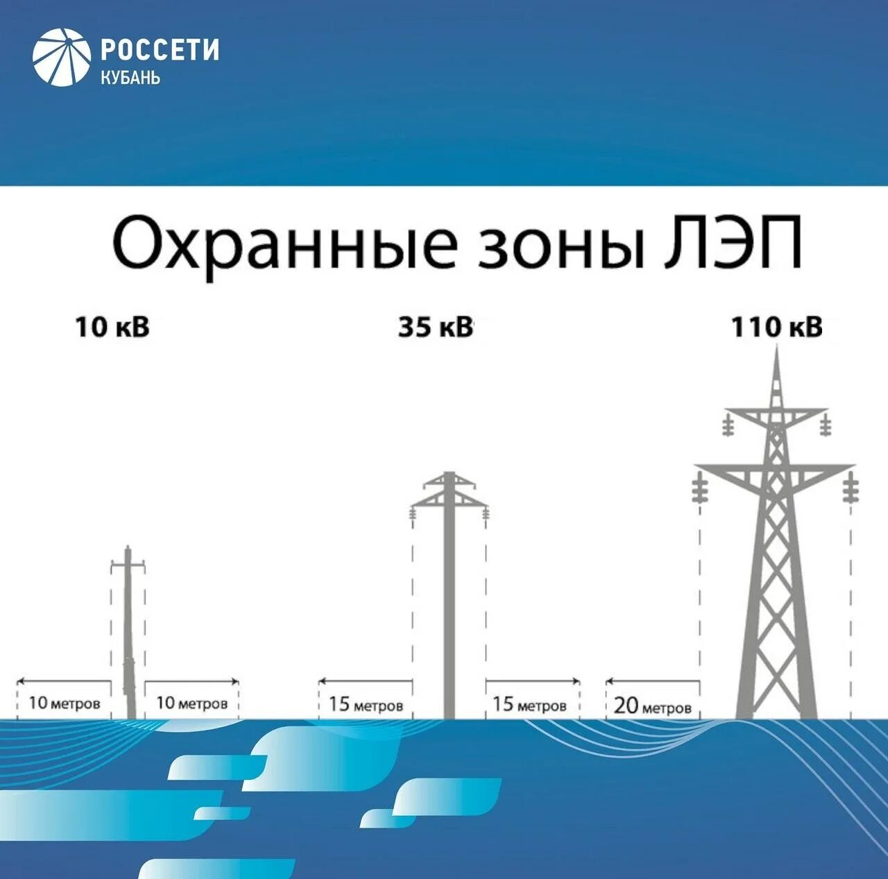 Охранная зона ЛЭП воздушная линия 10 кв. Охранная зона высоковольтной линии 110 кв. Охранная зона 110 кв воздушная линия. Защитная зона ЛЭП 220 кв. Какие линии электропередач относятся