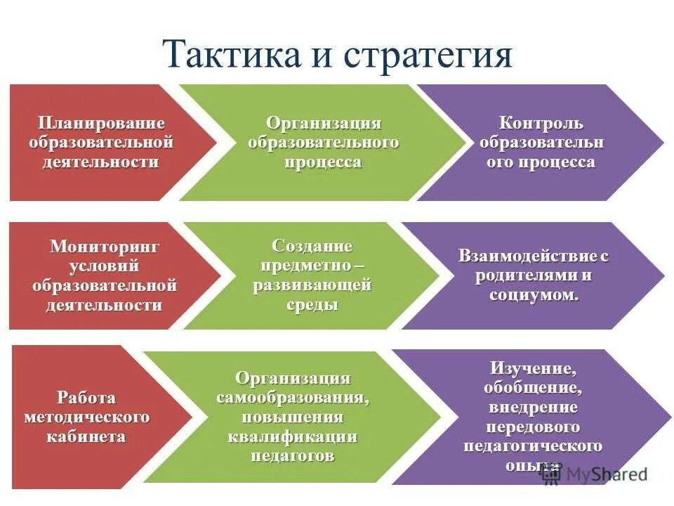 Стратегия развития школы. Развитие тактики и стратегии. Стратегическое планирование в образовании. Пример стратегии и тактики. Стратегический план ДОУ.