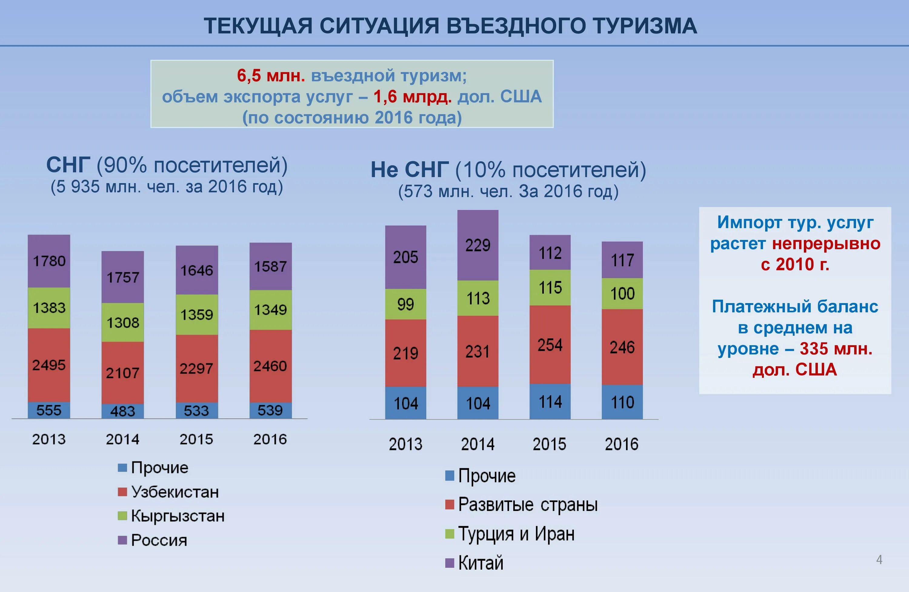 Программа развитие внутреннего туризма. Динамика въездного туризма в РФ. Туризм в России статистика. Въездной и выездной туризм в России. Статистика выездного туризма в России.