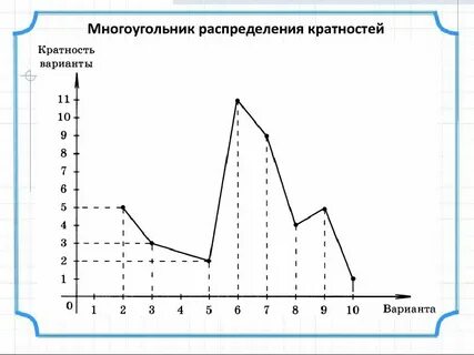 Многоугольником распределения случайной величины