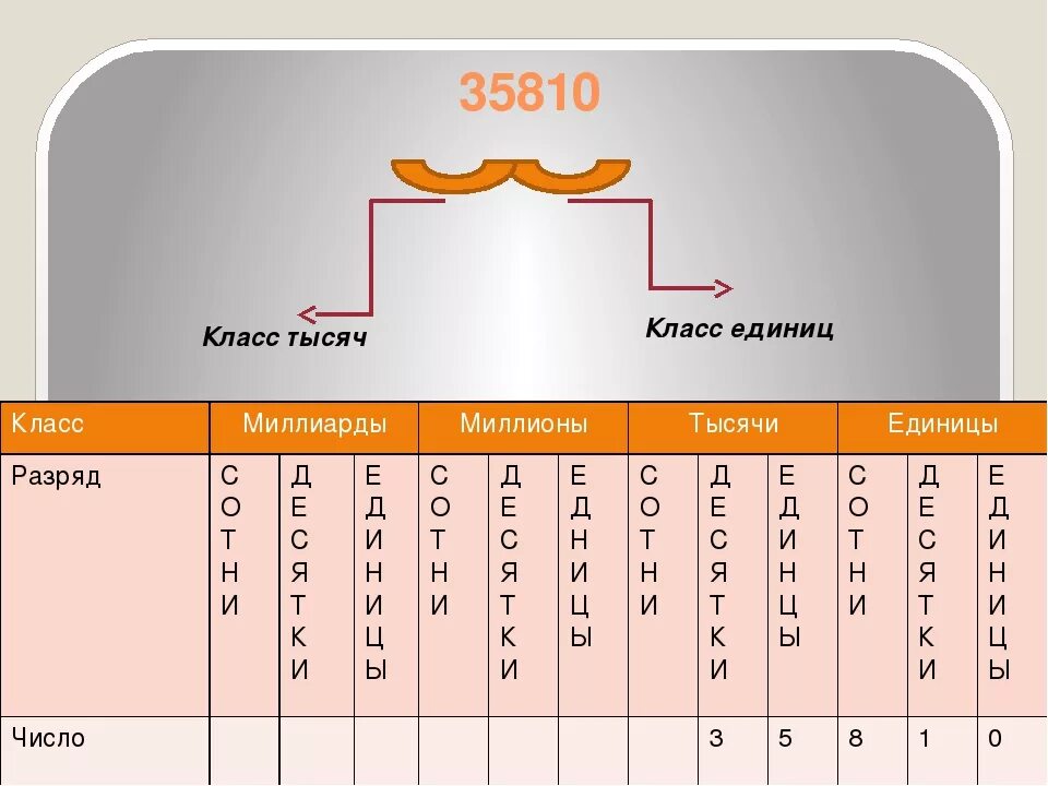 5 сотен тысяч 3 единицы тысяч. Классы натуральных чисел таблица. Классы и разряды натуральных чисел 5 класс. Разряды натуральных чисел 5 класс. Разряды натуральных чисел таблица 5 класс.