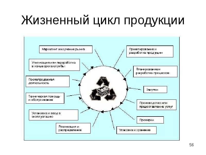 Схема процессов жизненного цикла продукции. Этапы жизненного цикла продукции схема. Перечислите этапы жизненного цикла изделия. Этапы жизненного цикла промышленной продукции.