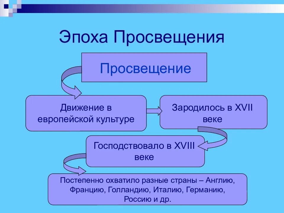 Общество 8 просвещение. Эпоха Просвещения. Век Просвещения. Эпоха Просвещения в Европе. Эпоха Просвещения 18 века.