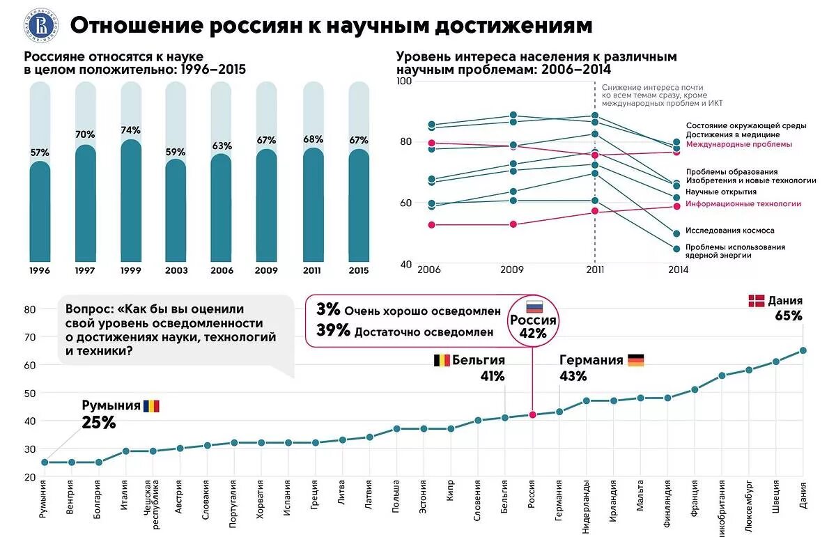 Российский уровень. Достижения за последние 10 лет. Достижения РФ за последние 10 лет. Достижения России за последние 5 лет. Наука в России статистика.