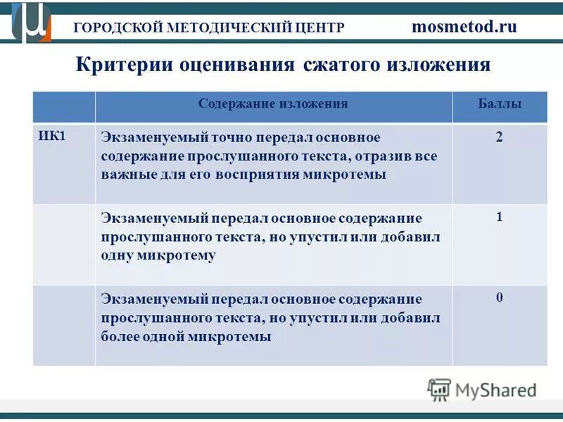 Абзацы в изложении огэ. Микротемы изложений огэ 2024. Микротемы в изложении. Алгоритм написания изложения. Критерии оценки изложения огэ по русскому.