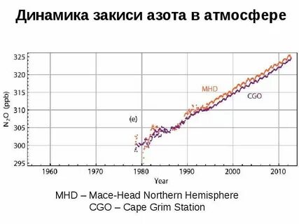 Есть ли в воздухе азот