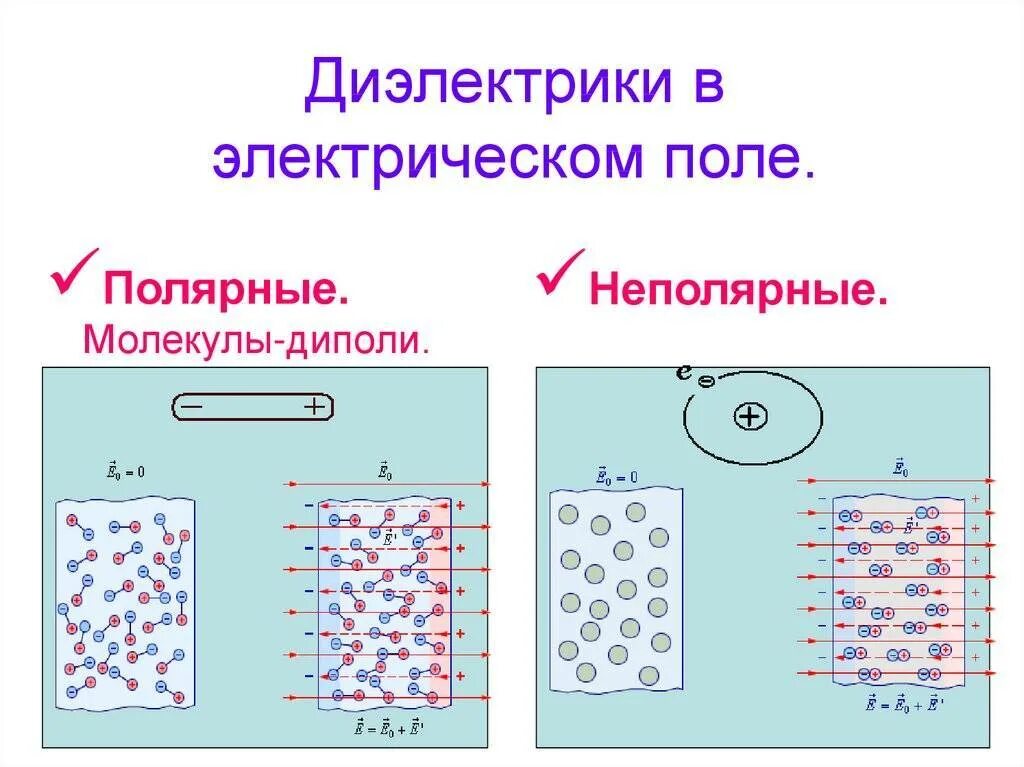 Примеры веществ диэлектриков