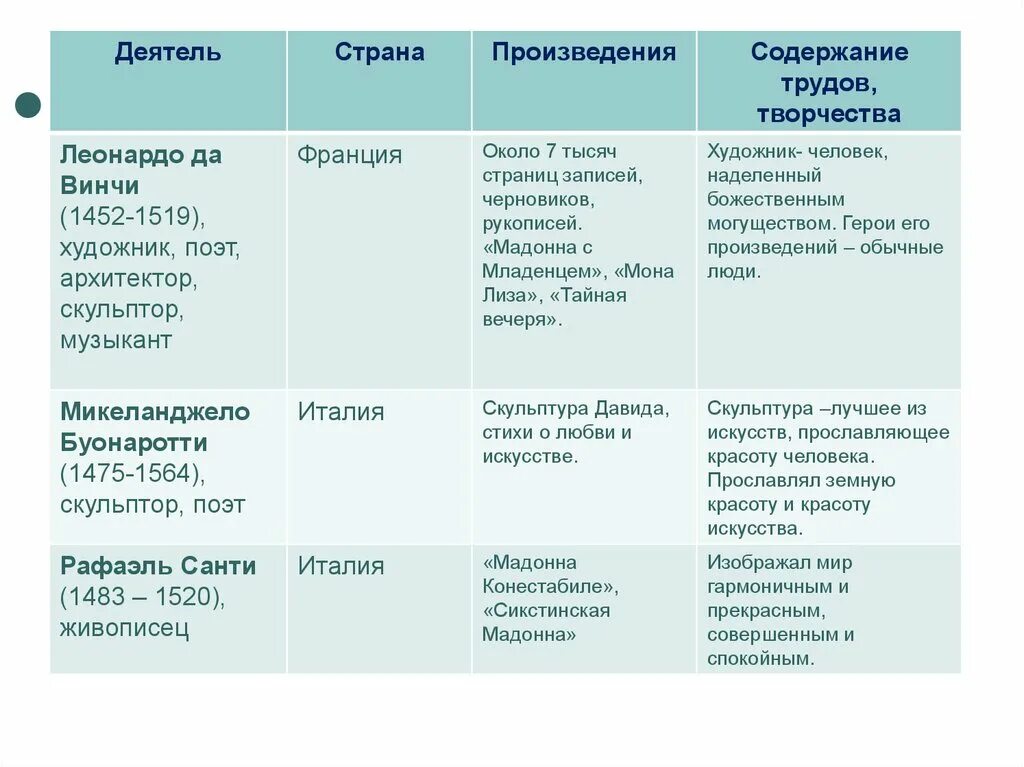 Таблица по истории 7 класс культура эпохи Возрождения. Мир художественной культуры Возрождения 7 класс таблица. Эпоха Возрождения таблица 7 класс история. Мир художественной культуры Возрождения 7 класс таблица 8 9. Таблица мир художественной возрождения