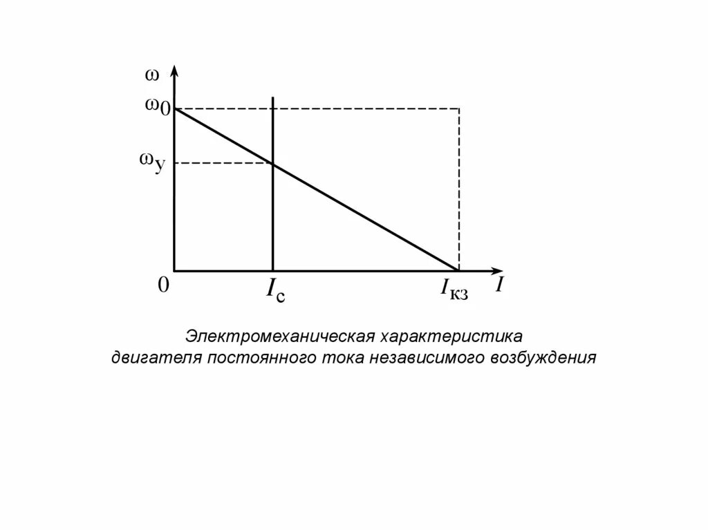 Механическая характеристика двигателя постоянного тока формула. Параметры двигателя постоянного тока. Механические характеристики электропривода постоянного тока. Жесткость механической характеристики двигателя постоянного тока. Механическая постоянная двигателя постоянного тока.
