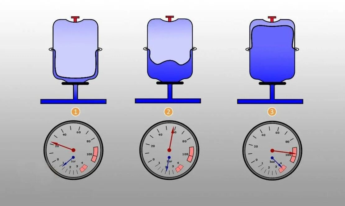Сколько давления в отоплении. Какое давление должно быть в расширительном баке системы отопления. Давление воздуха в расширительном баке отопительной системы. Какое давление в расширительном бачке системы отопления. Какое давление должно быть в расширительном баке котла отопления.