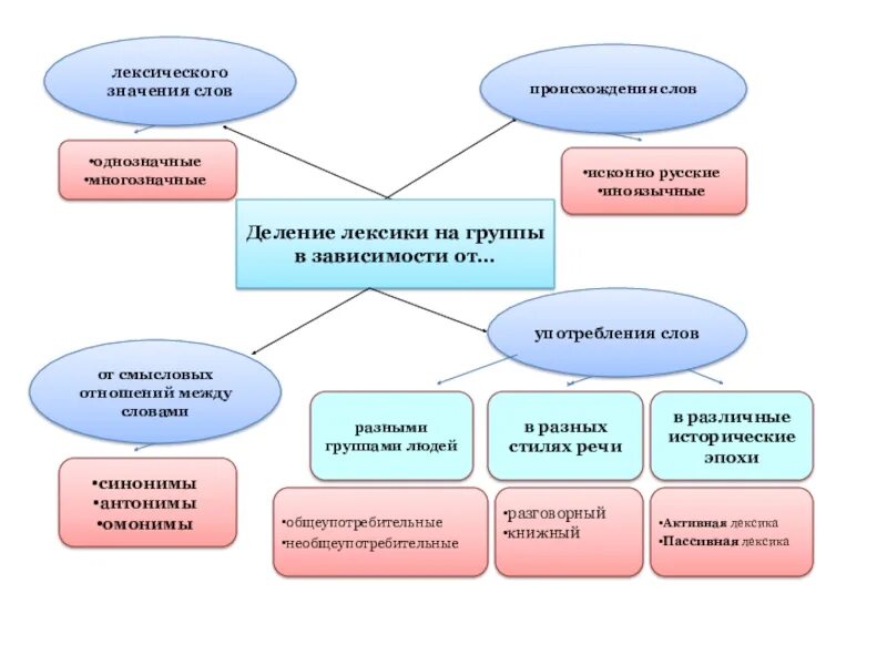 Сфера лексическое значение. Лексика с точки зрения употребления схема. Сфера лексическое значение. Сфера лексическое значение. Сфера употребления.