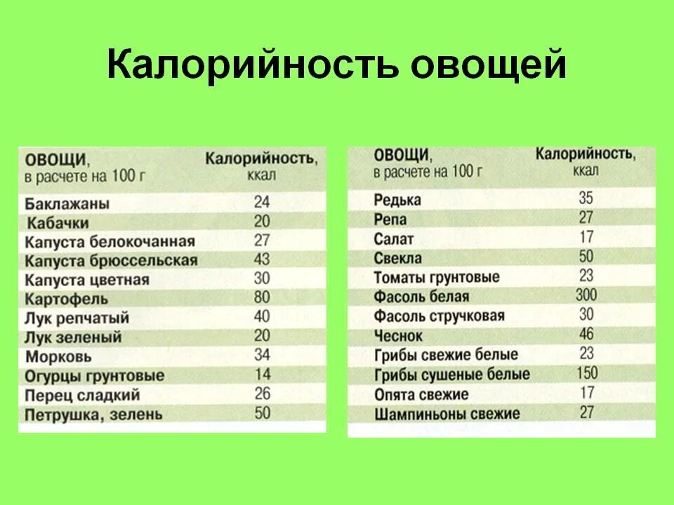 Сколько калорий в школьной. Таблица калорийности фруктов и овощей на 100 грамм. Энергетическая ценность овощей и фруктов таблица. Калорийность свежих овощей таблица на 100 грамм. Овощи сколько калорий в 100 граммах.