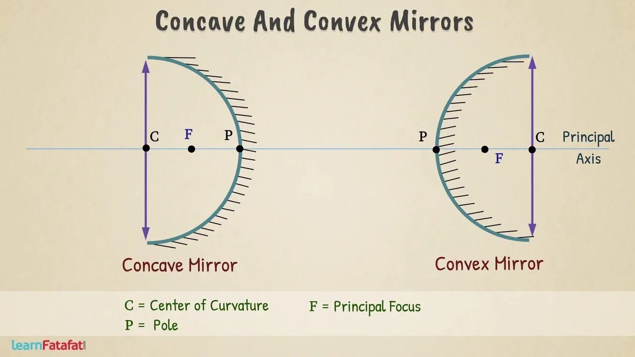 Concave convex. Concave mirror. convex mirror. converging mirror.