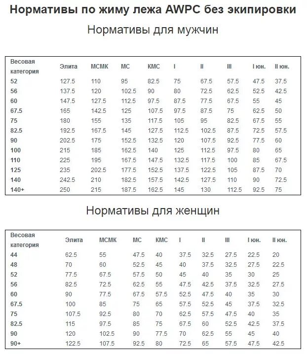 Сколько надо жать. Таблица пауэрлифтинга жим лежа. Таблица по жиму лежа без экипировки нормативы 2021. КМС МС по жиму лежа нормативы. Жим штанги лежа КМС нормативы 2021.