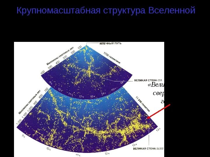 Большие структуры вселенной. Структура вселенной.