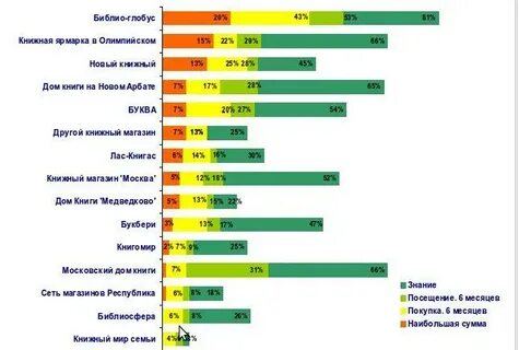 В каких магазинах больше всего покупают