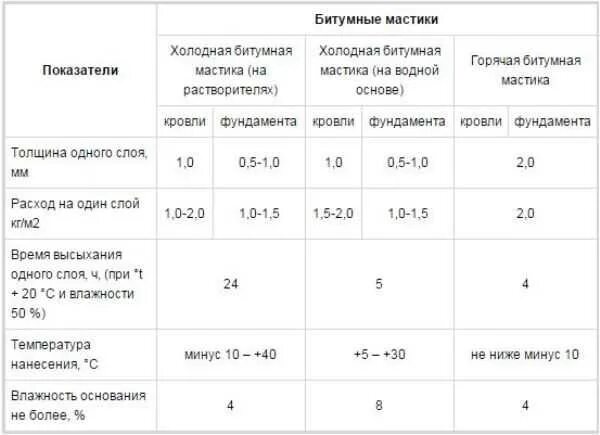 Мастика гидроизоляционная расход на 1 м2. Расход битумной мастики на 1 м2. Расход битумной мастики на 1 м2 кровли. Расход битумной мастики на 1 м2 гидроизоляции фундамента. Расход праймера по бетону