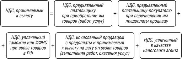 Ооо 18 ндс. Формула расчета налога НДС. Расчет суммы НДС формула. Схема начисления НДС. НДС подлежащий уплате в бюджет формула.