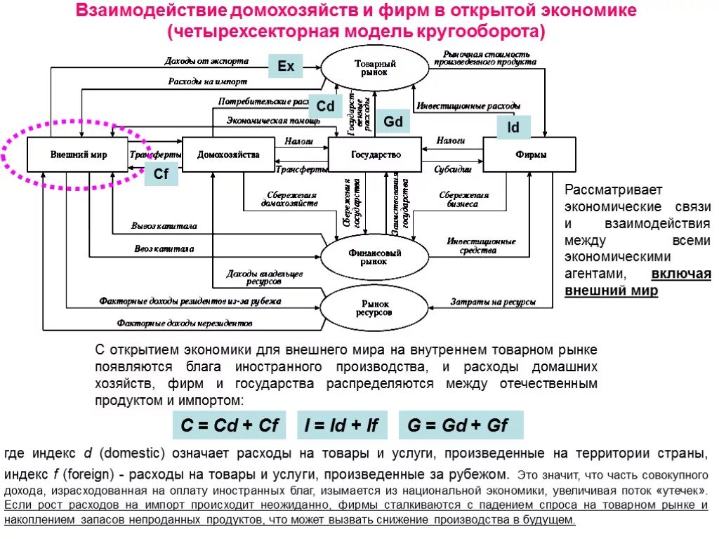 Системы взаимодействия в экономике. Модель кругооборота доходов и расходов в экономике. Модели кругооборота для четырехсекторной экономики.. Четырёхсекторная модель открытой экономики. Модель кругооборота доходов и расходов (четырехсекторная модель).