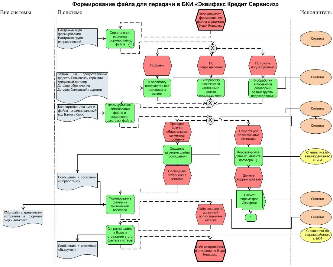 Блок схема бизнес процесса выпуск дебетовой карты. Бизнес процесс валютно обменной операции. Работа вне системы. Я вне системы. Блок схема бизнес процессов строительной компании.