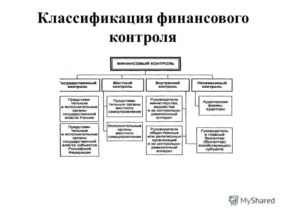 Методы финансового контроля это