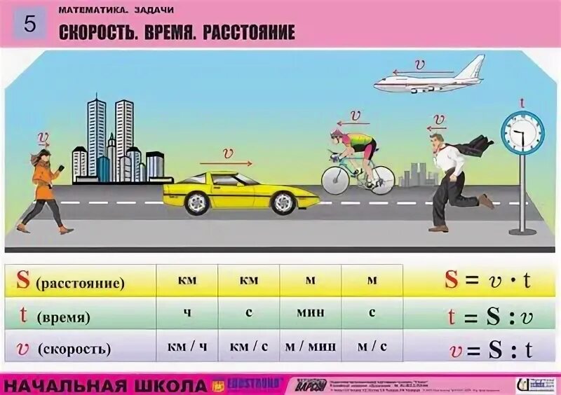 Как получить время. Наглядность для задач на движение. Скорость время расстояние. Скорость время ростояни. Математика скорость время расстояние.