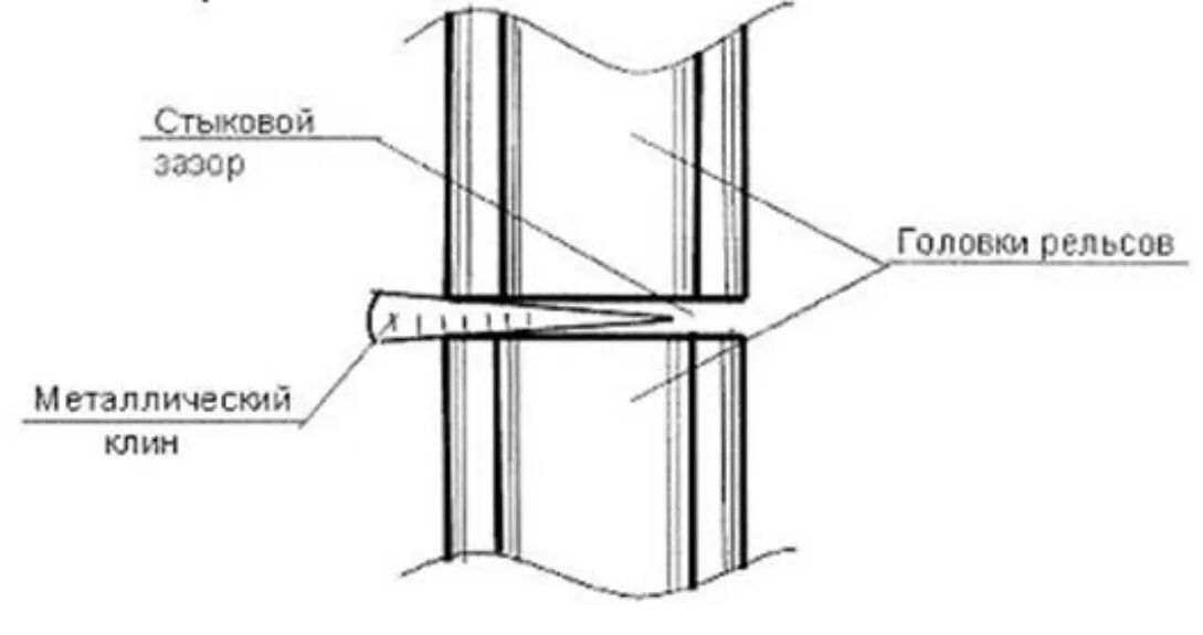 Максимальный зазор в изолирующем стыке. Мерный Клин для измерения стыковых зазоров. Металлический Клин с делениями для измерения стыковых зазоров. Измерение зазора в стыке. Разгонка стыковых зазоров технология производства работ.