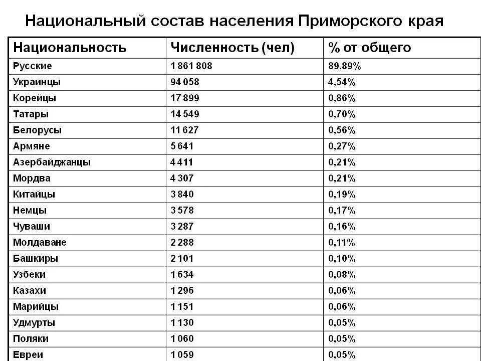 Национальный состав Приморского края 2021. Население Приморского края национальности. Таблица численности Приморского края. Численность жителей Приморского края.