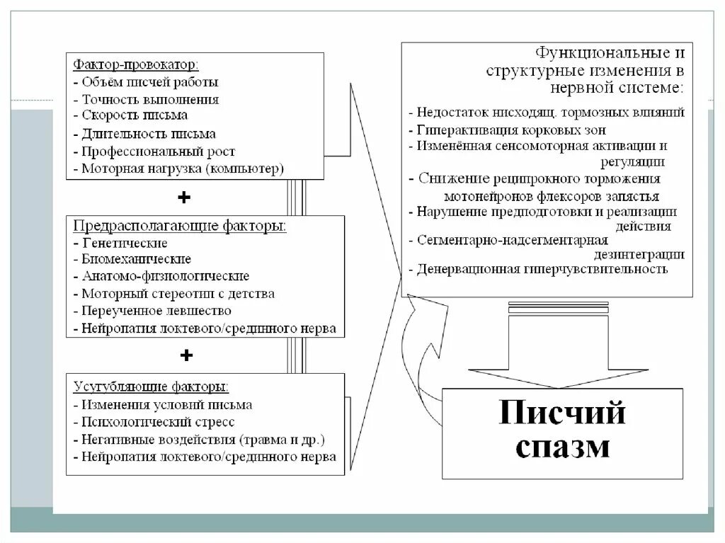 Писчий спазм. Писчий спазм возникает у. писчий спазм неврология. писчий спазм фокальная дистония кисти.