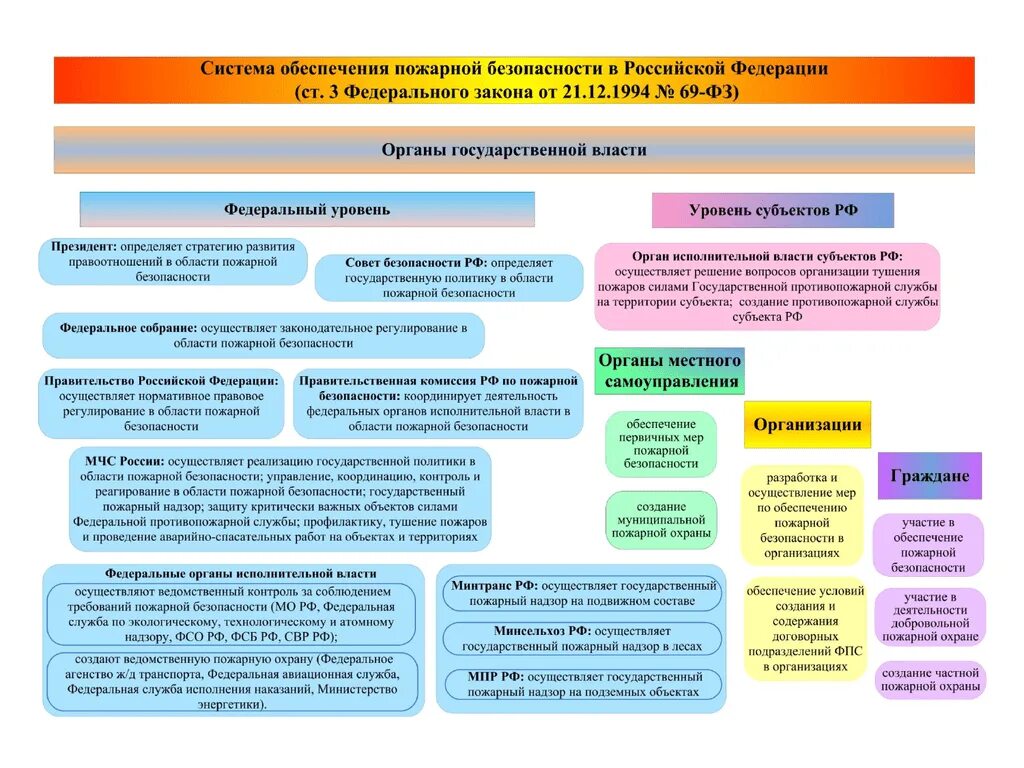 Основные элементы системы пожарной безопасности являются. Система обеспечения пожарной безопасности в Российской Федерации. Система управления пожарной безопасностью. Компоненты системы обеспечения пожарной безопасности объекта защиты. Структура системы обеспечения пожарной безопасности.