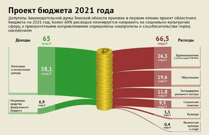 Соотношение государственных расходов и расходов бюджета. Структура расходов бюджета рф 2025. доходы федерального бюджета рф 2025. структура доходов бюджета россии 2025. структура доходов и расходов федерального бюджета 2025.