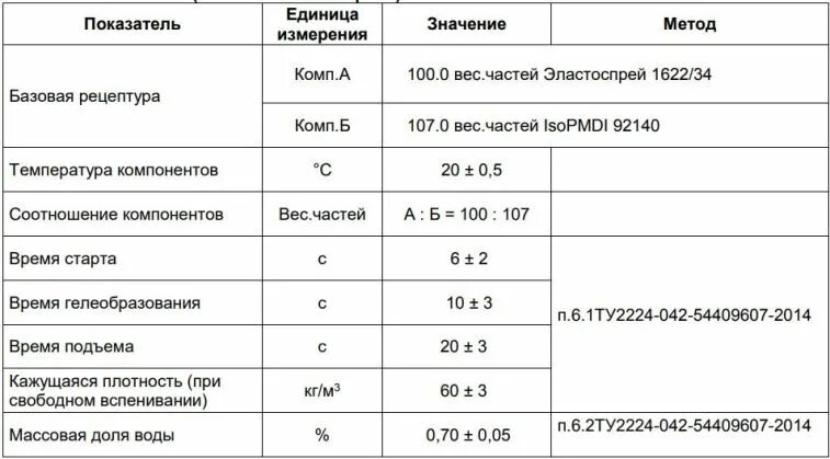 Ппу 30 плотности. Плотность пенополиуретана. вспененный полиуретан плотность. марки и характеристики полиуретана. характеристики плотность ппу.