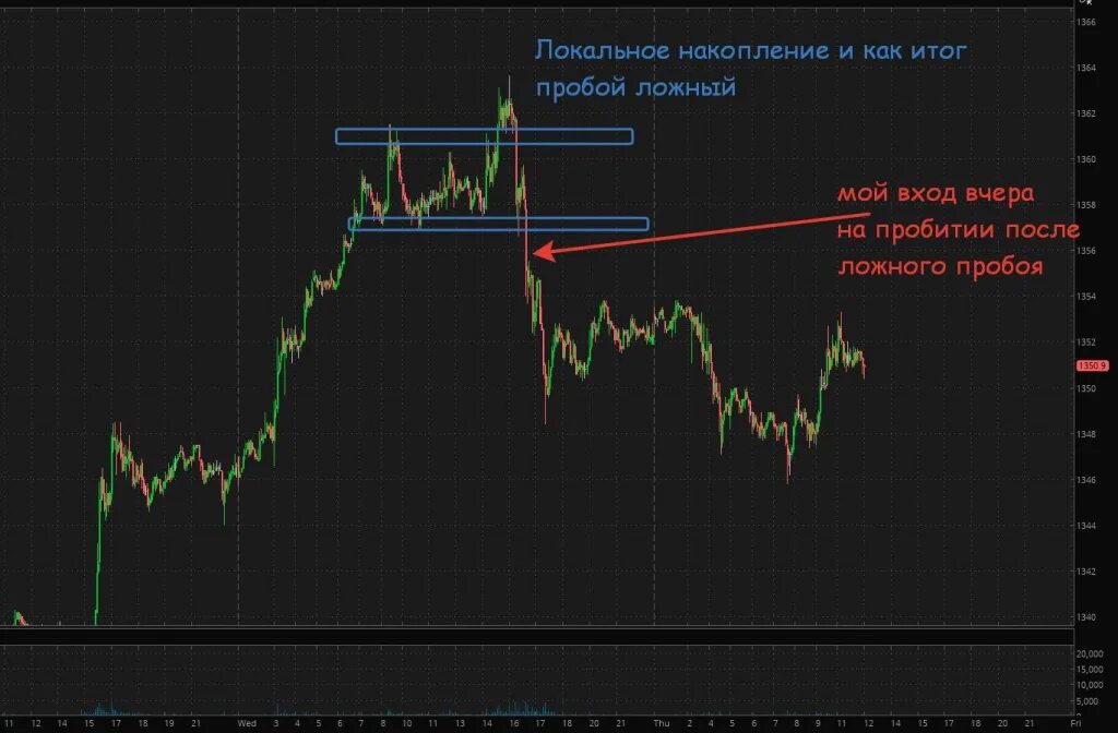 Паттерн ложный пробой уровня. Ложный пробой уровня в трейдинге. Торговая система ложный пробой. Пробитие уровня в трейдинге. Пробитие уровня