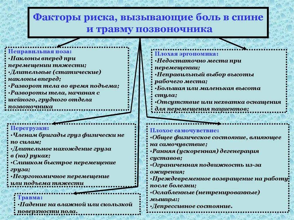 Факторы вызывающие повреждение. Факторы риска болей в спине. Факторы, вызывающие боли в спине. Факторы риска вызывающие боль в спине и травму позвоночника. Причины приводящие к травме спины и позвоночника медперсонала.