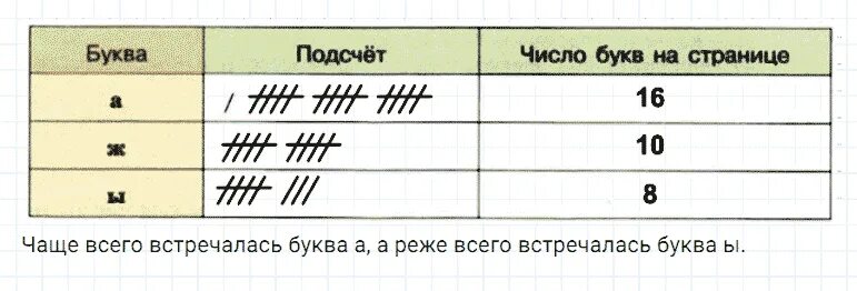 Какие буквы встречаются чаще всего. Чтение и составление таблиц. Чтение и составление таблиц 5 класс. Задание на составление таблиц. Таблица по математике 5 класс чтение и составление таблиц.