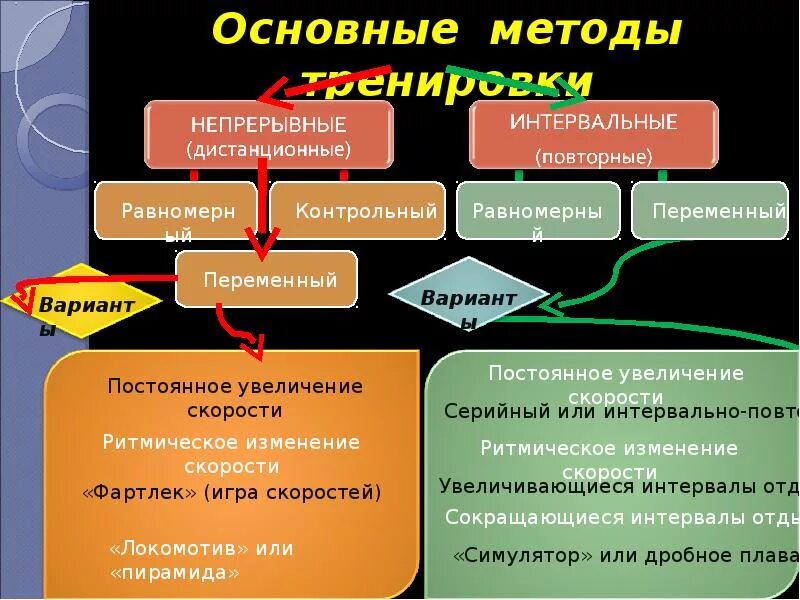 Основные методы спортивной тренировки. Методы обучения тренировки. Метод спортивной тренировки таблица. Основные методы тренировки. Основные методы тренировки.