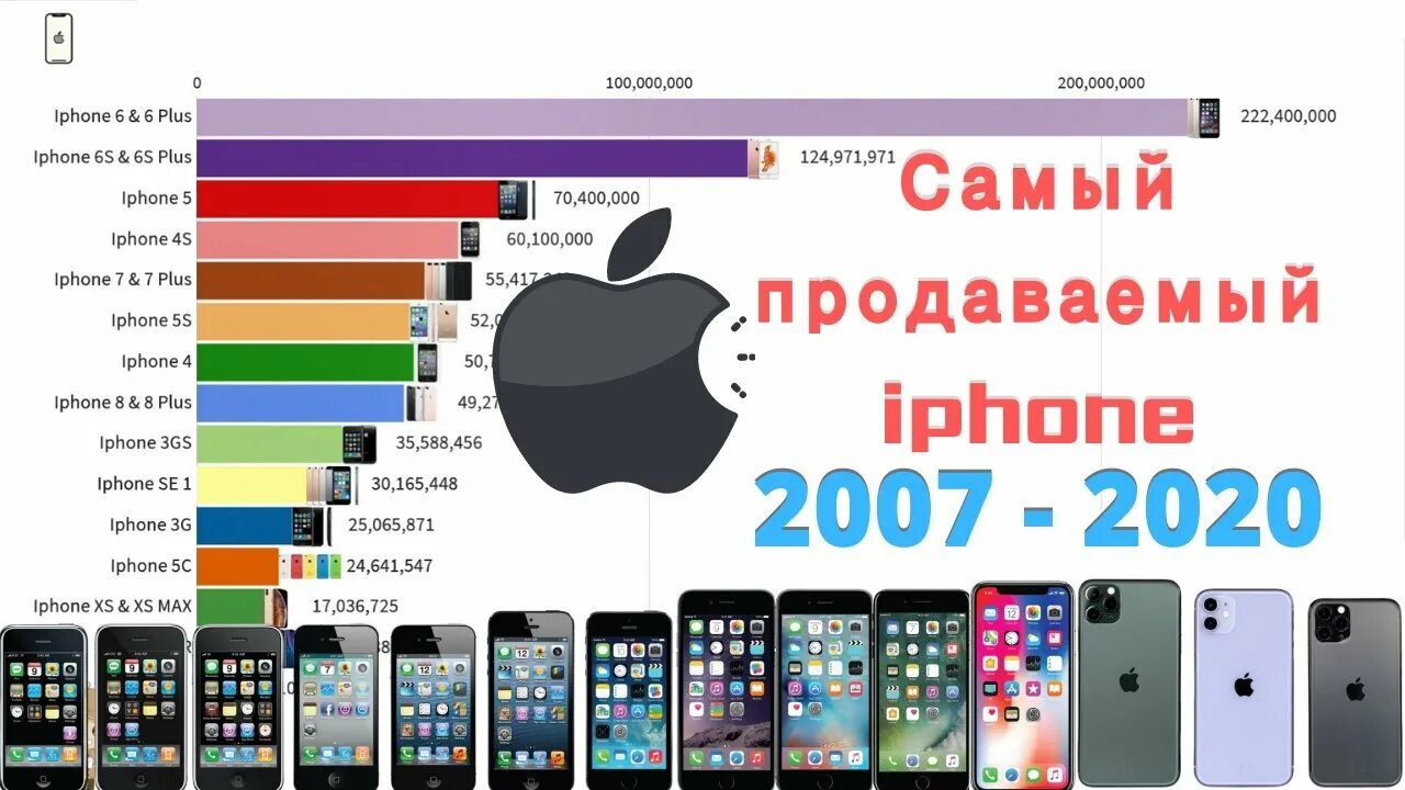 Самый продаваемый iphone. Статистика популярных айфонов. Самые продаваемые модели айфон. Самый продаваемый iphone 2021.