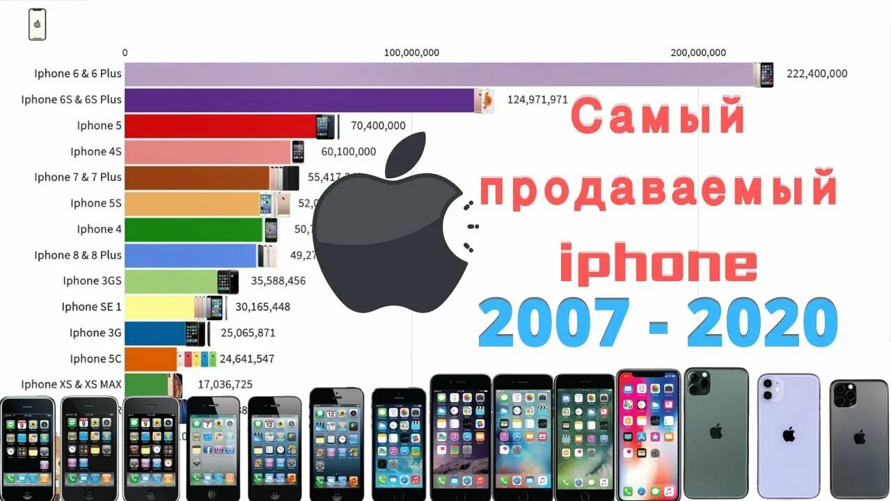 Какой страны айфон хороший. Самый продаваемый iphone. Статистика популярных айфонов. Самые продаваемые модели айфон. Самый продаваемый iphone 2021.