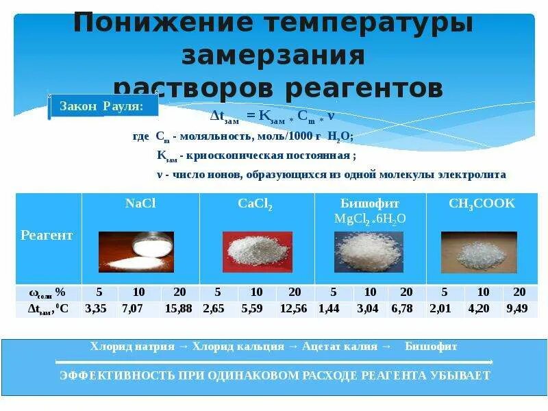 Температура замерзания раствора. Понижение температуры замерзания. Понижение температуры замерзания раствора. Температура замерзания воды.