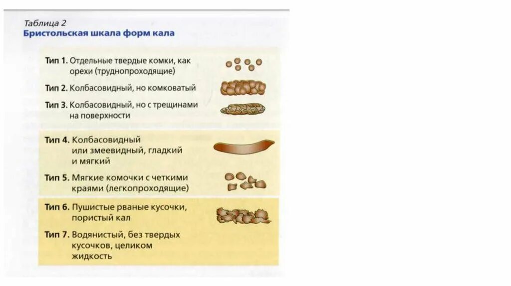 Какого цвета нормальный кал у человека. Таблица кала по Бристольской шкале. Бристольская шкала стула норма. Нормальный вид кала. Бристольская шкала формы кала.