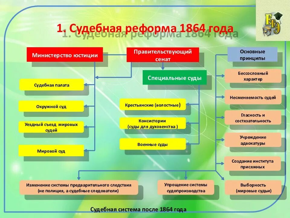 Судебная реформа 1864 автор реформы. Институт судебной реформы 1864. ) причины. Цель судебной реформы 1864 года. Институты судебной реформы 1864.