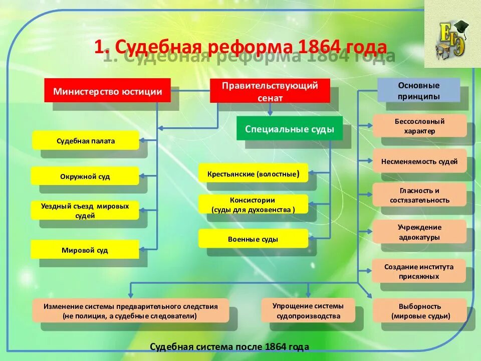 Судебная реформа изменения. Судебная реформа 1864 года. Принципы судебной реформы 1864. Судебная система 1864 года. Принципы судебной реформы 1864 года.