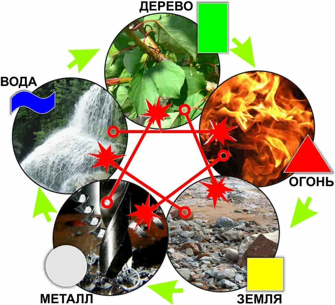 Пять стихий дерево огонь земля металл вода. Огонь вода земля воздух. Стихии металл дерево вода земля воздух. Тип земля огонь. Стихия огня.